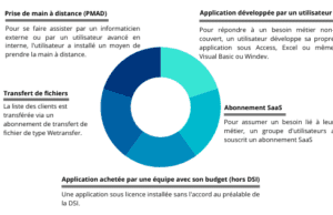 Applications métier - Shadow IT