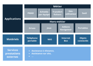 Applications métier