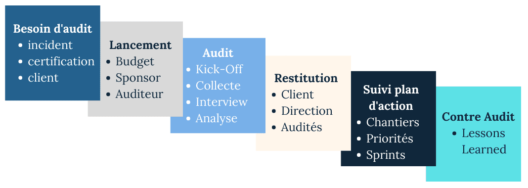 Audit timeline Audit timeline