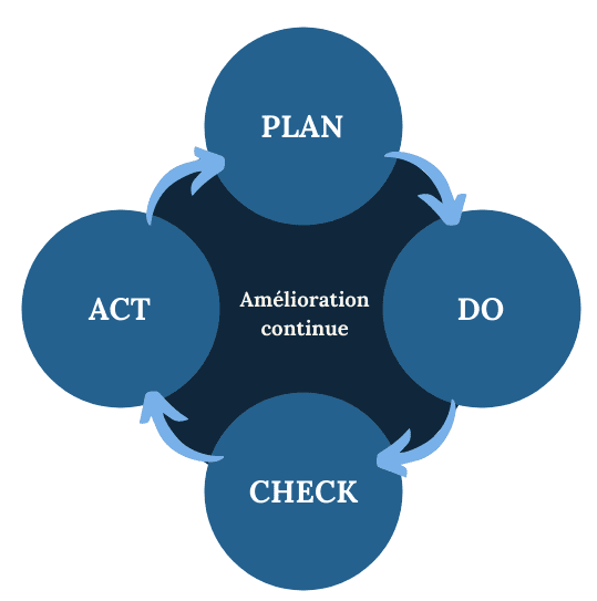 Plan Do Check Act Plan Do Check Act