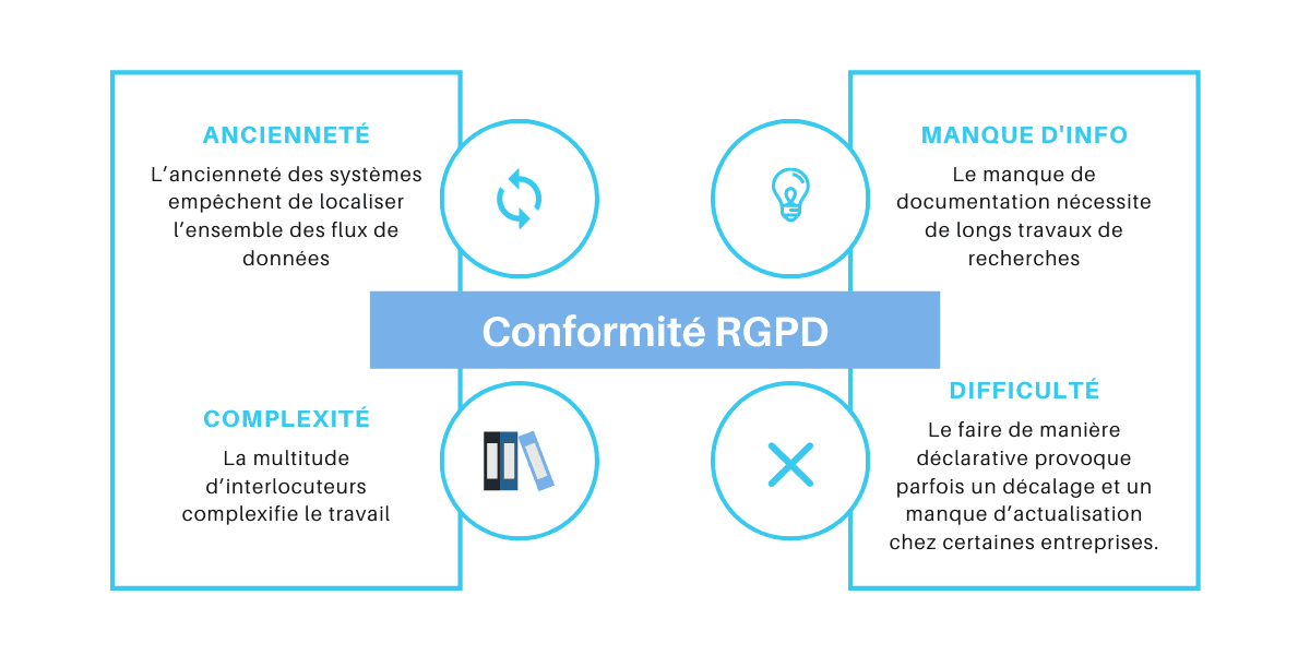 Identifier tous les lieux de stockage RGPD Identifier tous les lieux de stockage RGPD