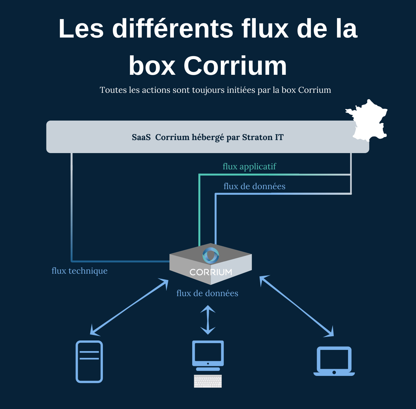 différents flux de la box différents flux de la box
